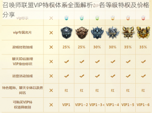 召唤师联盟VIP特权体系全面解析：各等级特权及价格分享