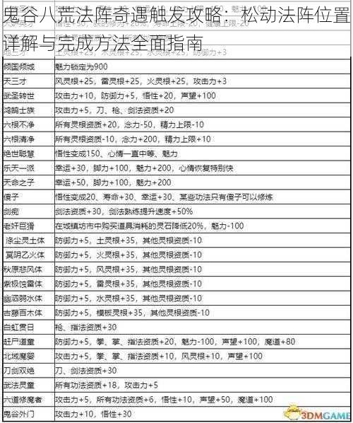 鬼谷八荒法阵奇遇触发攻略：松动法阵位置详解与完成方法全面指南