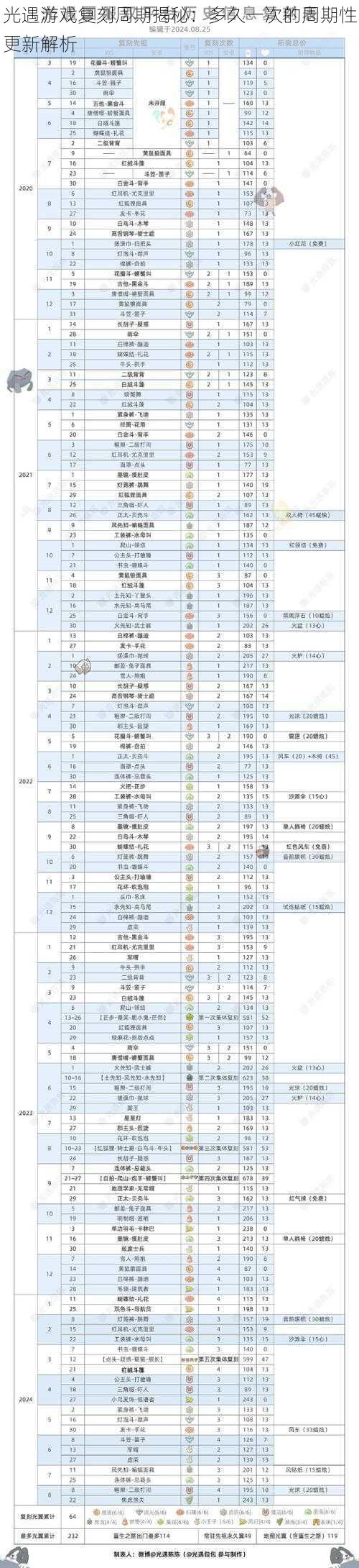 光遇游戏复刻周期揭秘：多久一次的周期性更新解析