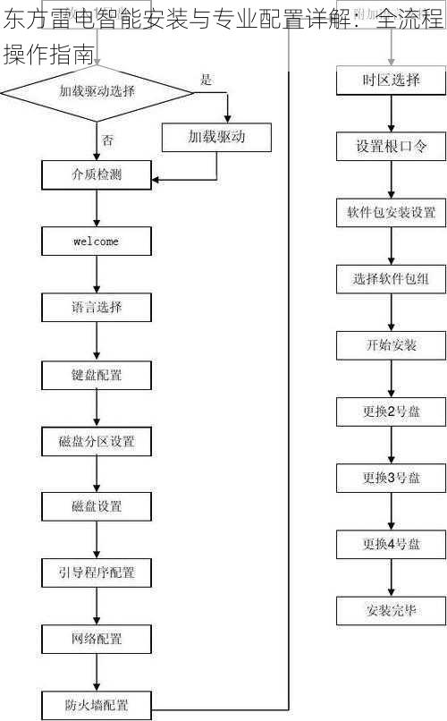 东方雷电智能安装与专业配置详解：全流程操作指南