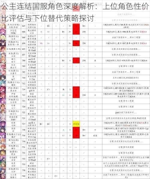 公主连结国服角色深度解析：上位角色性价比评估与下位替代策略探讨