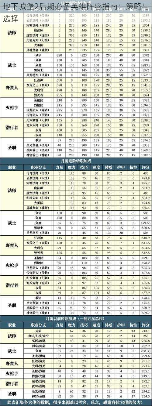 地下城堡2后期必备英雄阵容指南：策略与选择