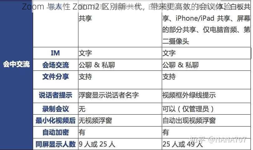 Zoom 与人性 Zoom2 区别新一代，带来更高效的会议体验