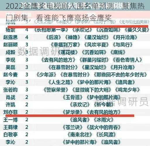 2022金鹰奖电视剧入围名单预测：聚焦热门剧集，看谁能飞鹰高扬金鹰奖