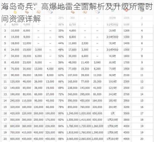 海岛奇兵：高爆地雷全面解析及升级所需时间资源详解