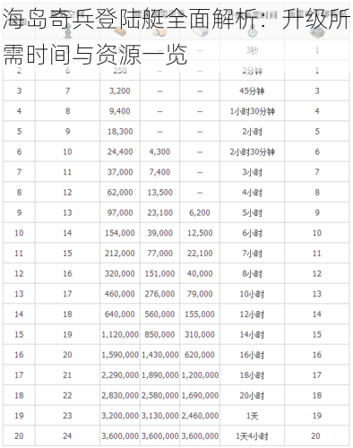 海岛奇兵登陆艇全面解析：升级所需时间与资源一览