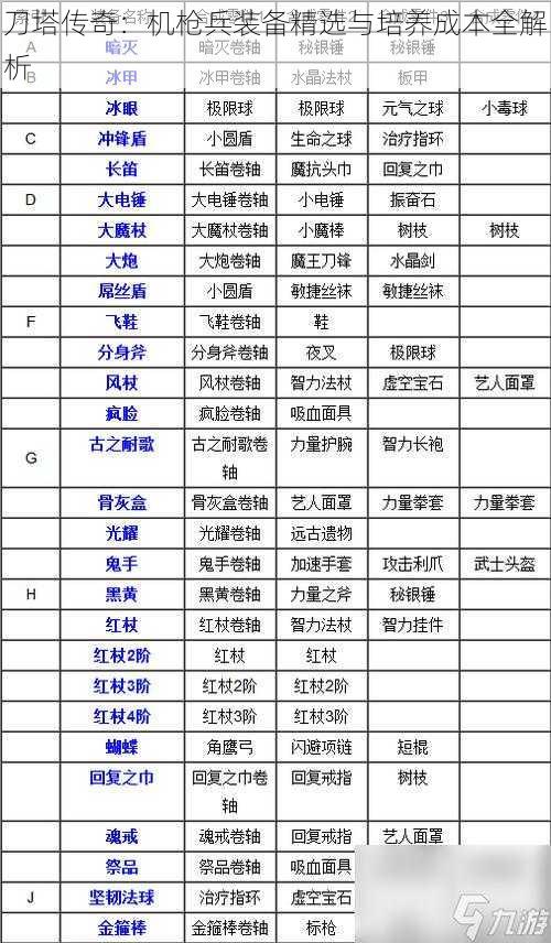 刀塔传奇：机枪兵装备精选与培养成本全解析