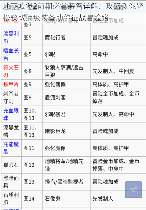 地下城堡2前期必拿装备详解：攻略教你轻松获取顶级装备助你征战冒险路