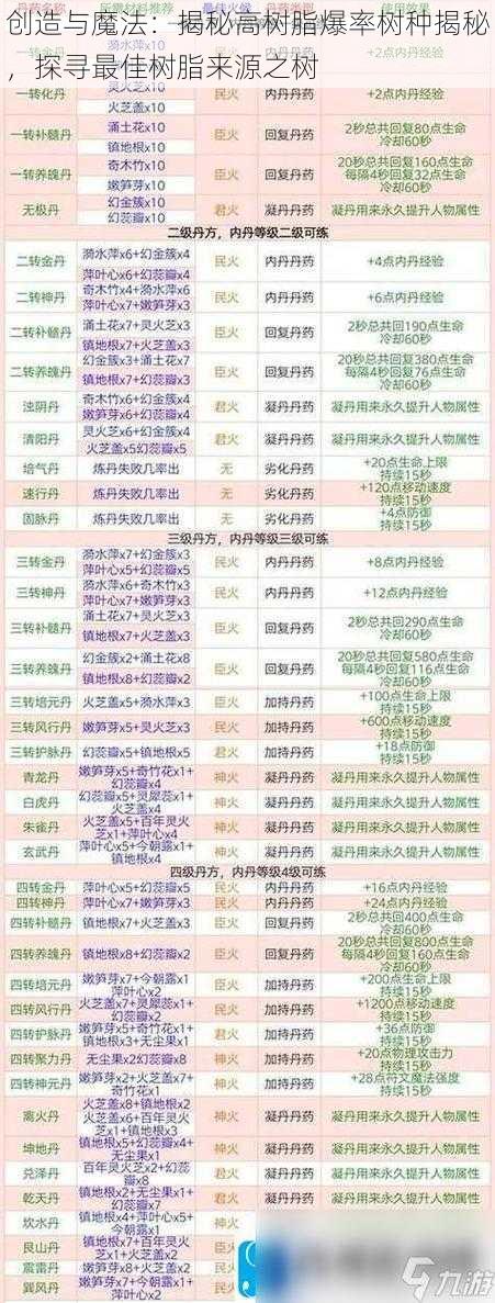 创造与魔法：揭秘高树脂爆率树种揭秘，探寻最佳树脂来源之树