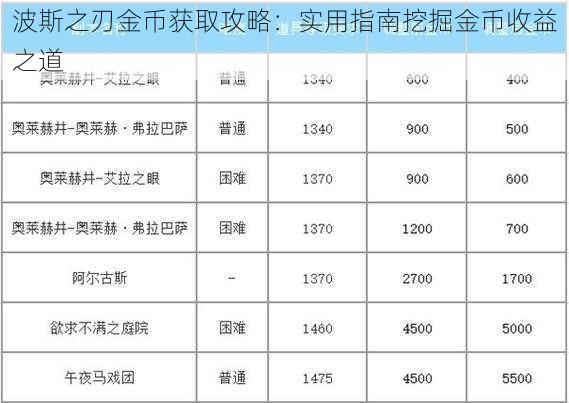 波斯之刃金币获取攻略：实用指南挖掘金币收益之道