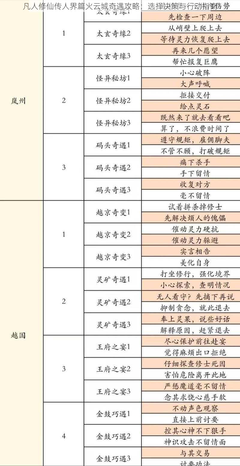 凡人修仙传人界篇火云城奇遇攻略：选择决策与行动指南