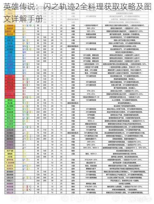 英雄传说：闪之轨迹2全料理获取攻略及图文详解手册