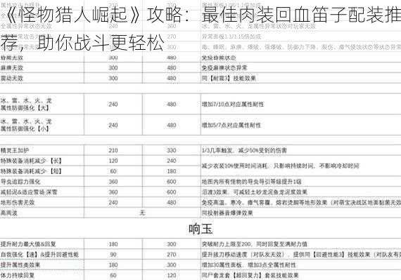 《怪物猎人崛起》攻略：最佳肉装回血笛子配装推荐，助你战斗更轻松