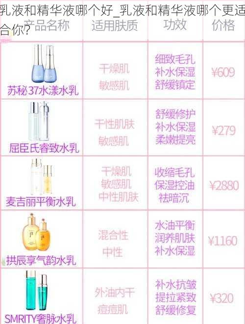 乳液和精华液哪个好_乳液和精华液哪个更适合你？