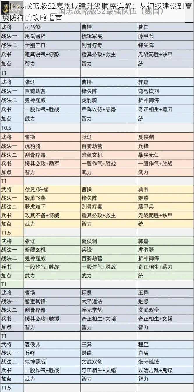 三国志战略版S2赛季城建升级顺序详解：从初级建设到高级防御的攻略指南