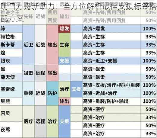 明日方舟新助力：全方位解析最佳支援标签搭配方案