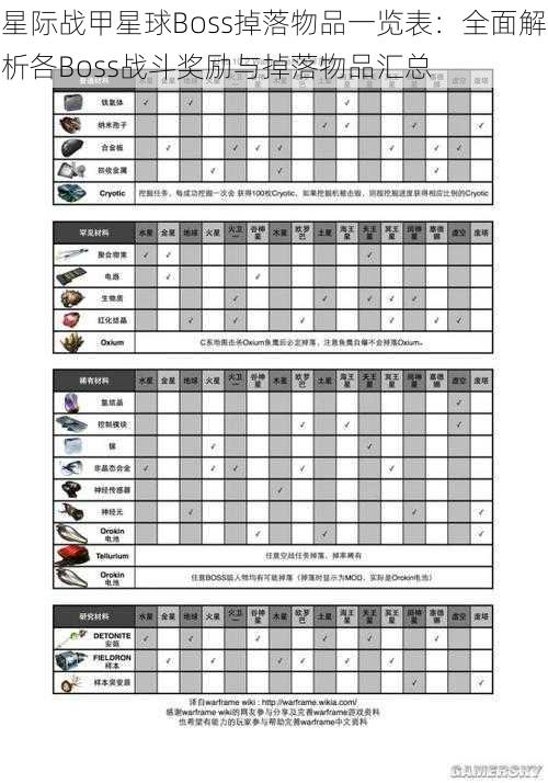 星际战甲星球Boss掉落物品一览表：全面解析各Boss战斗奖励与掉落物品汇总