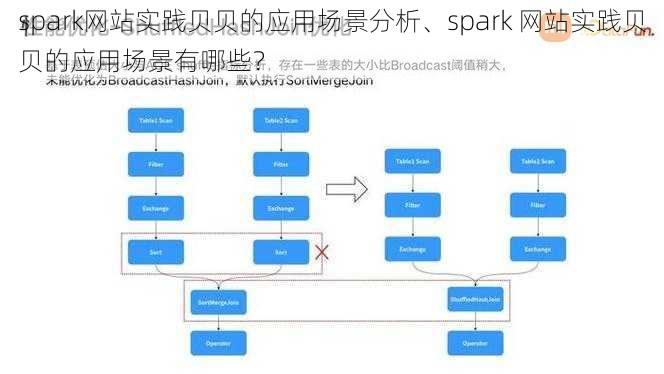 spark网站实践贝贝的应用场景分析、spark 网站实践贝贝的应用场景有哪些？