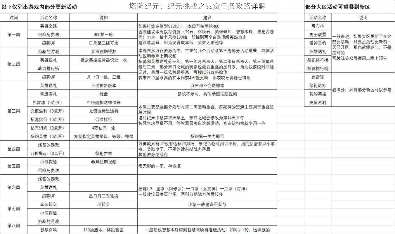 塔防纪元：纪元挑战之悬赏任务攻略详解