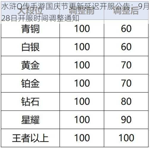 水浒Q传手游国庆节更新延迟开服公告：9月28日开服时间调整通知