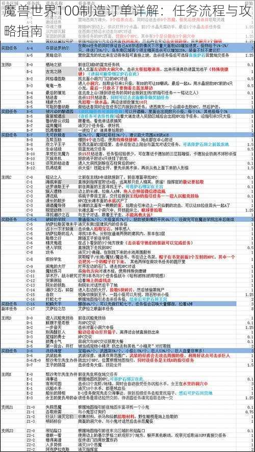 魔兽世界100制造订单详解：任务流程与攻略指南