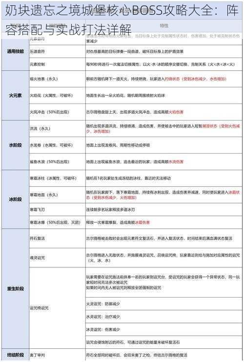 奶块遗忘之境城堡核心BOSS攻略大全：阵容搭配与实战打法详解