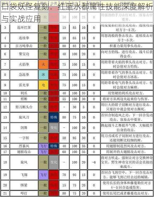 口袋妖怪复刻：红蓝水都属性技能深度解析与实战应用