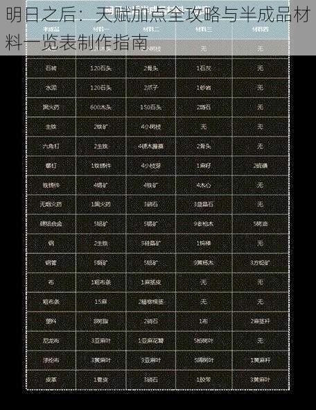 明日之后：天赋加点全攻略与半成品材料一览表制作指南