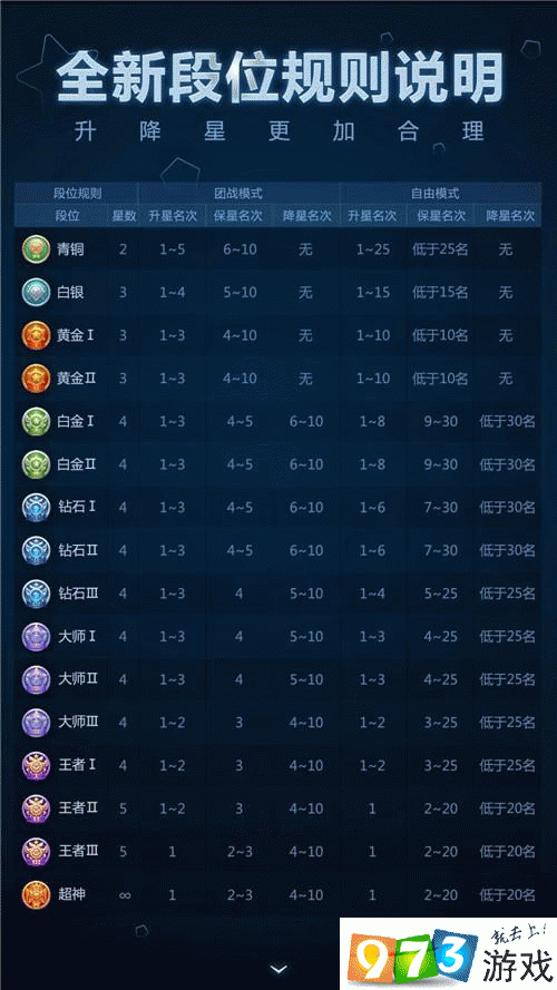 球球大作战超神段位升降级规则详解：段位晋升与降级机制解析