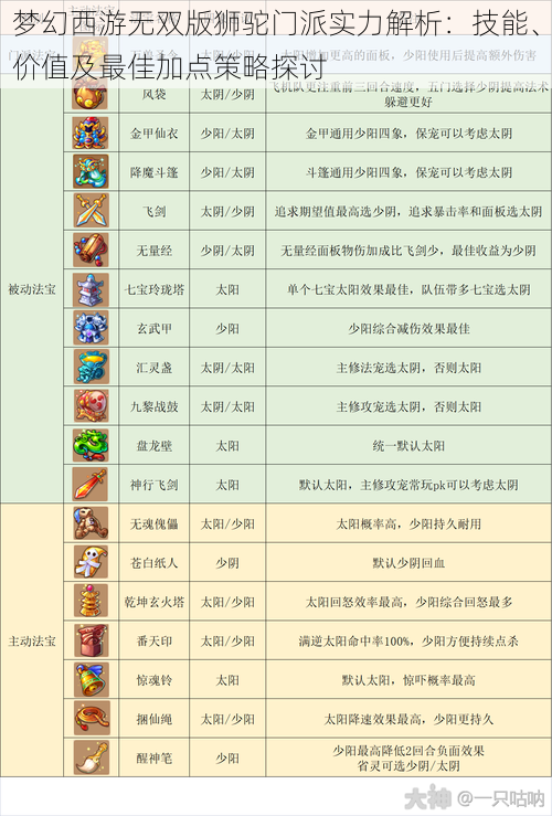 梦幻西游无双版狮驼门派实力解析：技能、价值及最佳加点策略探讨