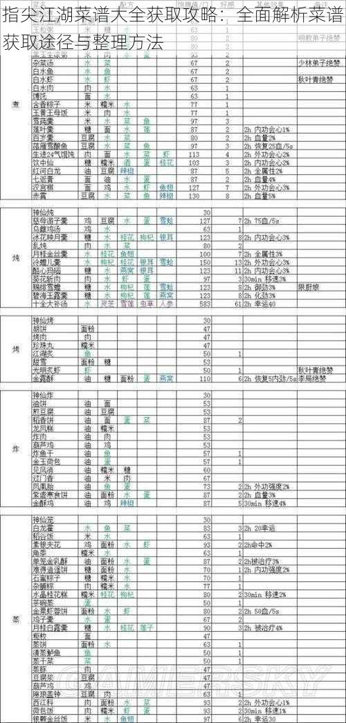 指尖江湖菜谱大全获取攻略：全面解析菜谱获取途径与整理方法