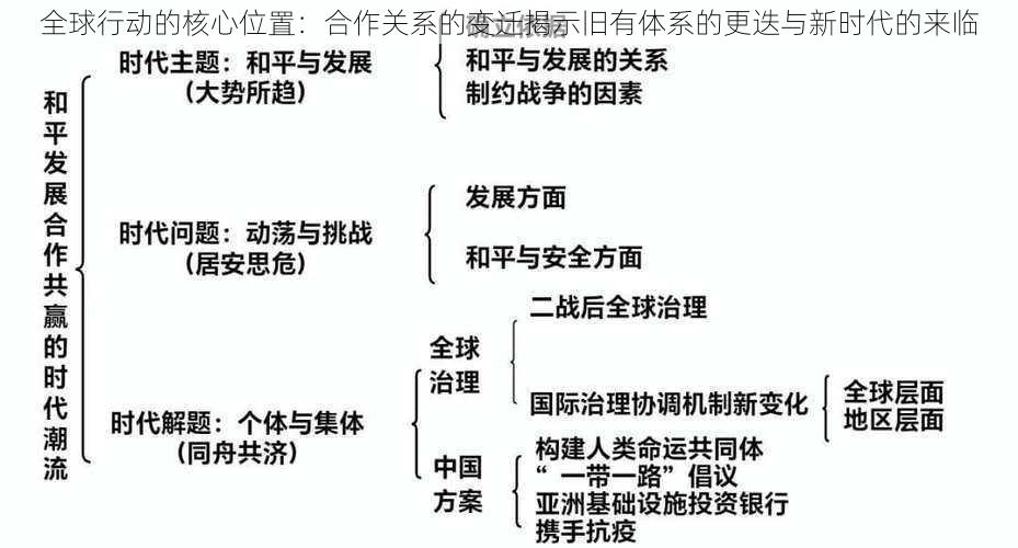 全球行动的核心位置：合作关系的变迁揭示旧有体系的更迭与新时代的来临