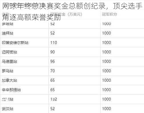 网球年终总决赛奖金总额创纪录，顶尖选手角逐高额荣誉奖励