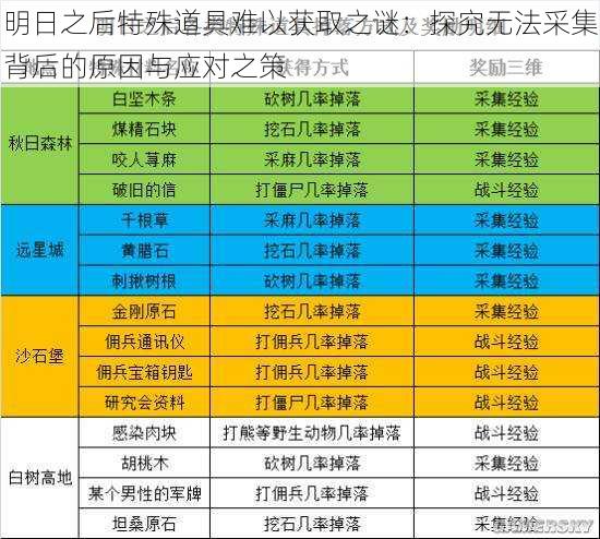 明日之后特殊道具难以获取之谜：探究无法采集背后的原因与应对之策