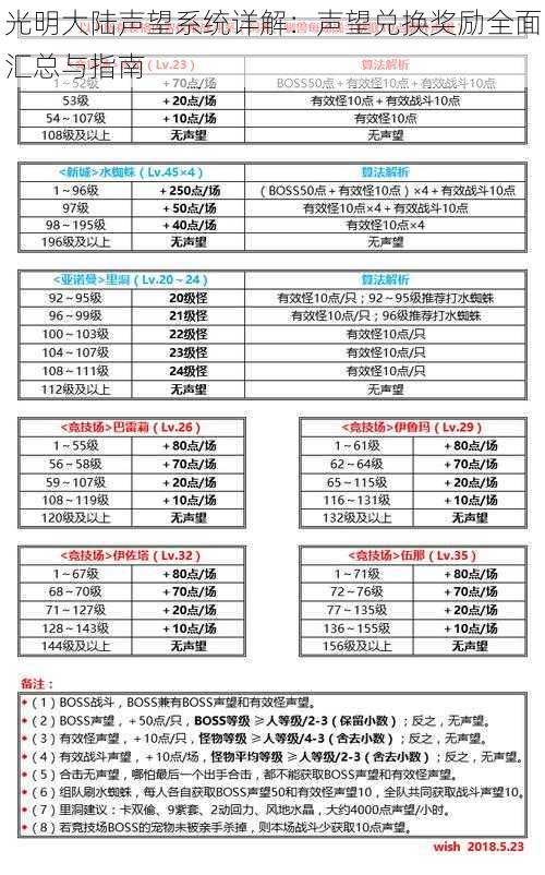 光明大陆声望系统详解：声望兑换奖励全面汇总与指南